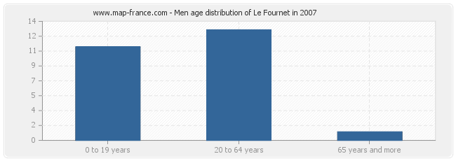 Men age distribution of Le Fournet in 2007